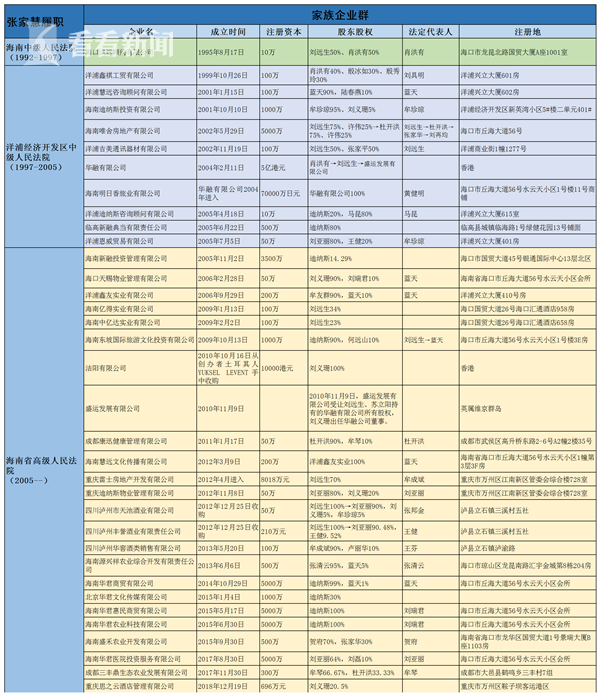 张家慧家族企业群。这些企业的注册地点、成立时间，与张家慧的履职经历高度吻合。